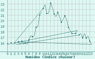 Courbe de l'humidex pour Pamplona (Esp)