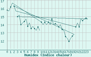 Courbe de l'humidex pour Kemi