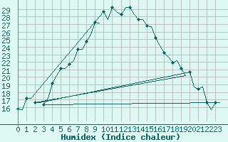 Courbe de l'humidex pour Kayseri / Erkilet