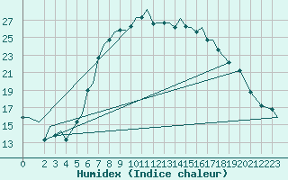 Courbe de l'humidex pour Olbia / Costa Smeralda