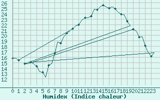 Courbe de l'humidex pour Bardenas Reales