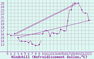 Courbe du refroidissement olien pour Algeciras
