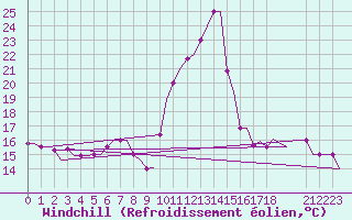 Courbe du refroidissement olien pour Oran / Es Senia