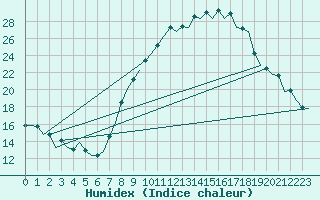 Courbe de l'humidex pour Bardenas Reales