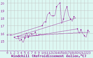 Courbe du refroidissement olien pour Volkel
