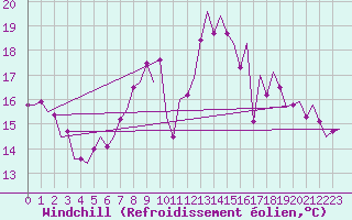 Courbe du refroidissement olien pour Nordholz
