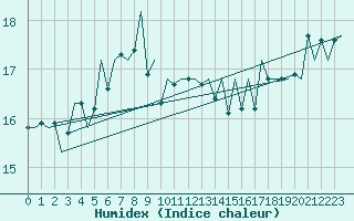 Courbe de l'humidex pour Platform K14-fa-1c Sea