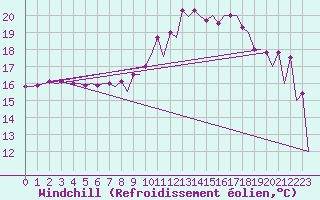 Courbe du refroidissement olien pour Belfast / Aldergrove Airport