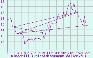 Courbe du refroidissement olien pour Liverpool Airport