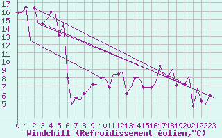 Courbe du refroidissement olien pour Saint Gallen-Altenrhein