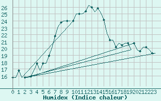 Courbe de l'humidex pour Istanbul / Sabiha Gokcen