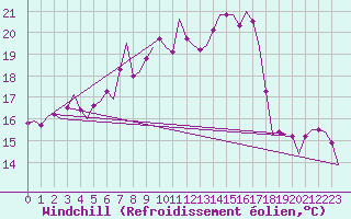 Courbe du refroidissement olien pour Vlieland