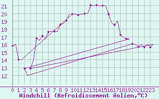 Courbe du refroidissement olien pour Umea Flygplats