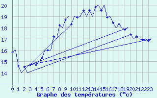 Courbe de tempratures pour Haugesund / Karmoy
