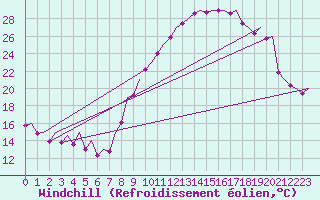 Courbe du refroidissement olien pour Madrid / Barajas (Esp)