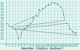 Courbe de l'humidex pour Genve (Sw)