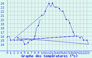 Courbe de tempratures pour Dar-El-Beida