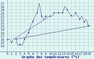 Courbe de tempratures pour Dalaman