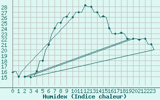 Courbe de l'humidex pour Kharkiv