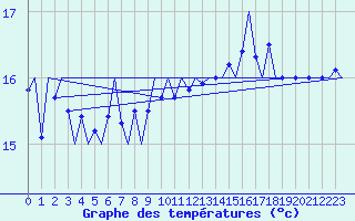 Courbe de tempratures pour Platform L9-ff-1 Sea