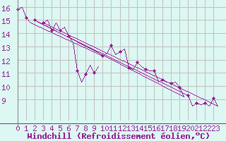 Courbe du refroidissement olien pour Maastricht / Zuid Limburg (PB)