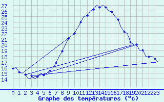 Courbe de tempratures pour Innsbruck-Flughafen