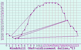 Courbe du refroidissement olien pour Graz-Thalerhof-Flughafen