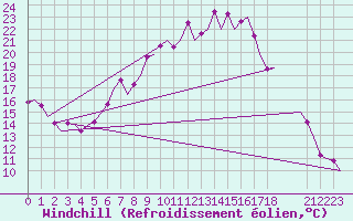 Courbe du refroidissement olien pour Fassberg