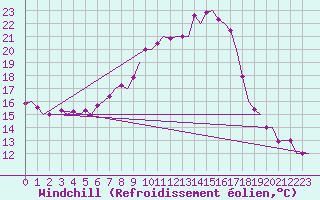 Courbe du refroidissement olien pour Tivat