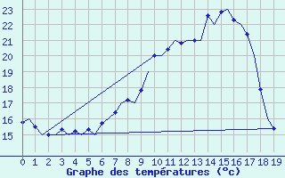 Courbe de tempratures pour Tivat