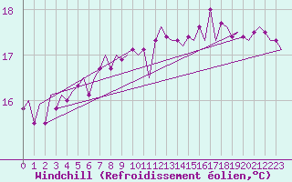 Courbe du refroidissement olien pour Platform A12-cpp Sea