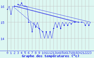 Courbe de tempratures pour Platform J6-a Sea
