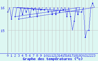 Courbe de tempratures pour Platform L9-ff-1 Sea