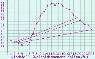 Courbe du refroidissement olien pour Tlemcen Zenata