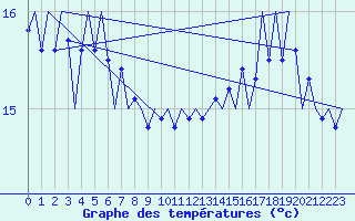 Courbe de tempratures pour Platform J6-a Sea