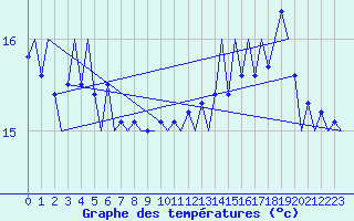Courbe de tempratures pour Platform F3-fb-1 Sea