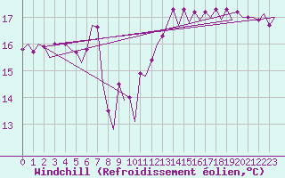 Courbe du refroidissement olien pour Platform A12-cpp Sea