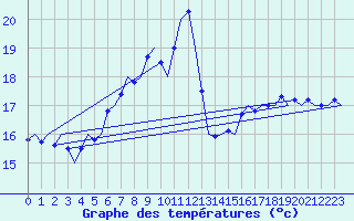 Courbe de tempratures pour Vlieland