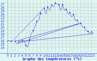 Courbe de tempratures pour Murcia / San Javier