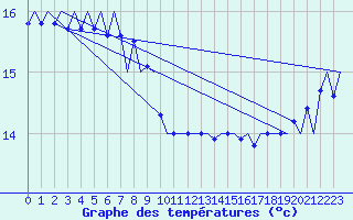 Courbe de tempratures pour Platform L9-ff-1 Sea