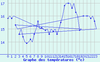 Courbe de tempratures pour Platform Awg-1 Sea