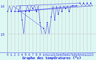 Courbe de tempratures pour Platform Hoorn-a Sea