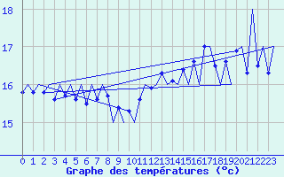 Courbe de tempratures pour Platform P11-b Sea
