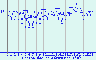 Courbe de tempratures pour Platform F3-fb-1 Sea