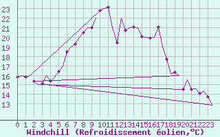 Courbe du refroidissement olien pour Halli