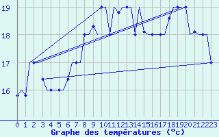 Courbe de tempratures pour Alghero