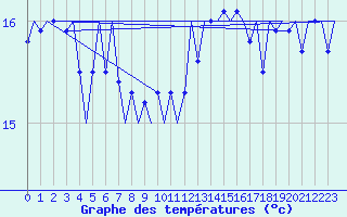 Courbe de tempratures pour Platform J6-a Sea