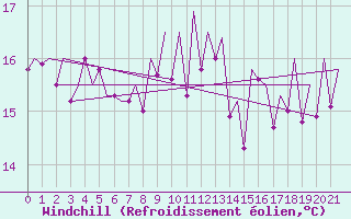 Courbe du refroidissement olien pour Asturias / Aviles