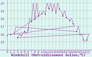 Courbe du refroidissement olien pour Asturias / Aviles