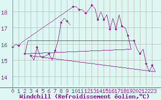 Courbe du refroidissement olien pour Vlissingen